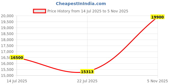 amazon.in M-Audio AIR 192x8 USB C MIDI Audio Interface for Recording Music, Vocal, Guitar with Studio Quality, 2 XLR in, RCA outs and Music Production Software Price History Graph from 14 Jul 2025 to 5 Nov 2025