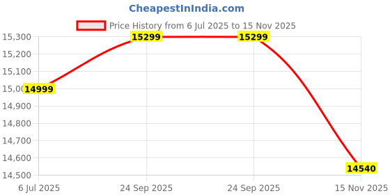 amazon.in M-Audio BX3BT 3.5" Bluetooth Studio Monitors, HD PC Speakers for Recording and Multimedia with Music Production Software, 120W, Pair Price History Graph from 6 Jul 2025 to 15 Nov 2025