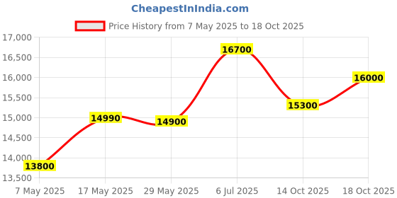 amazon.in M-Audio Bx4 120-Watt Powered Rca, Auxiliary Studio Monitors / Desktop Computer Speakers For Music Production, Gaming, Live Streaming, And Podcasting (Pair) Price History Graph from 7 May 2025 to 18 Oct 2025