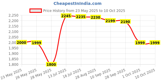 amazon.in M-Audio EX-P Expression Pedal (Black) Price History Graph from 23 May 2025 to 10 Oct 2025