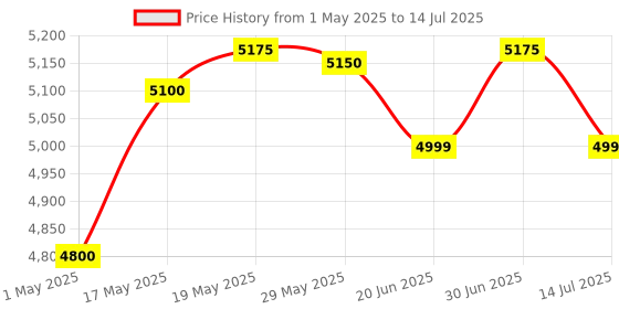 amazon.in M-Audio Keystation Mini 32 MK3 - USB MIDI Keyboard Controller with 32 Velocity Sensitive Mini Keys and Recording Software Included m-audio Price History Graph from 1 May 2025 to 14 Jul 2025