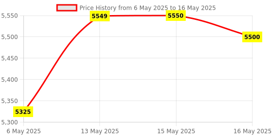amazon.in M-Audio M-Track Duo – USB Audio Interface for Recording, Streaming and Podcasting with Dual XLR, Line & DI Inputs, plus a Software Suite Included m-audio Price History Graph from 6 May 2025 to 16 May 2025