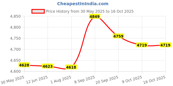 amazon.in ubersweet M, Black Qualified CD VCD DVD Discs Storage Holder Cover Carry Case Orananizer Levert dig637 ubersweet Price History Graph from 30 May 2025 to 16 Oct 2025