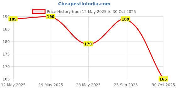 amazon.in M C Moon Craft Wooden and Iron Wall Hanging shelve ///Unique Shape Pot Holder shelve Best for Wall Decor // Black Colour m c Price History Graph from 12 May 2025 to 30 Oct 2025