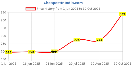 amazon.in M C Moon Craft Wooden Iron Laminated, Powder Coated Floating Wall Shelf Bracket for Home Decor, Living Room Decor - Black, Brown - Set of 3 m c Price History Graph from 1 Jun 2025 to 30 Oct 2025