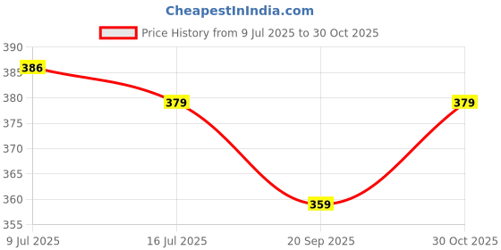 amazon.in M Cart 360 Degree Rotating Smart Leather Case Cover Stand for Samsung Galaxy Tab S4 10.5 inch 2018 SM-T830, T835, T837 (Black) Price History Graph from 9 Jul 2025 to 30 Oct 2025