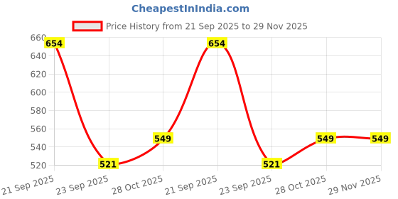 amazon.in M Cart Cover for Lenovo Tab M11 Cover Case, Flip Cover with Pencil Holder for Lenovo Tab M11 2024 Tablet 11 inch TB330FU /TB330XU Auto Sleep Wake Support - Green Price History Graph from 21 Sep 2025 to 28 Nov 2025