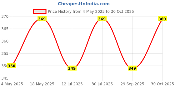 amazon.in M Cart Samsung Tab A8 10.5 Inch Flip Cover Leather Finish 360 Degree Rotate Flip Cover Shockproof Style Back Cover Case for Samsung Galaxy Tab A8 10.5 Inch (SM-X200/SM-X205) (Black) Price History Graph from 4 May 2025 to 30 Oct 2025