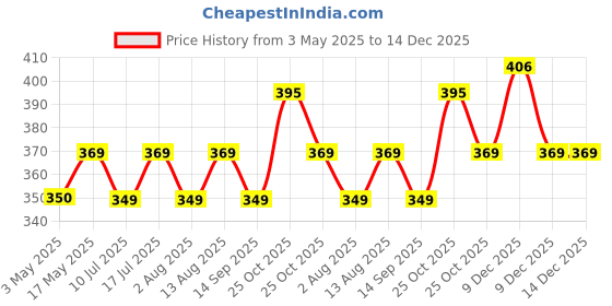 amazon.in m cart Smart Rotate Hard Back Flip Stand Case Cover for Samsung Tab S6 Lite Cover 10.4 inch SM-P610/P615 (Black) m cart Price History Graph from 3 May 2025 to 14 Dec 2025