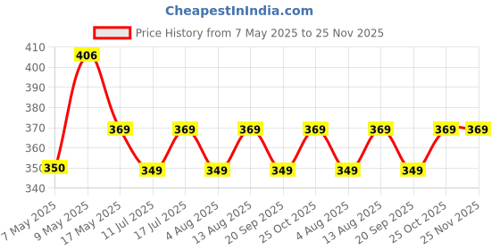 amazon.in M Cart® Samsung Tab A8 10.5 Inch Flip Cover Leather Finish 360 Degree Rotate Flip Cover Shockproof Style Back Cover Case for Samsung Galaxy Tab A8 10.5 Inch (SM-X200/SM-X205) (Texture Dark Brown) Price History Graph from 7 May 2025 to 25 Nov 2025