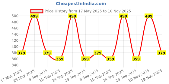 amazon.in M Cart® Smart Rotate Hard Back Flip Stand Case Cover for Samsung Tab S6 Lite Cover 10.4 inch SM-P610/P615 (Sea Blue) Price History Graph from 17 May 2025 to 18 Nov 2025