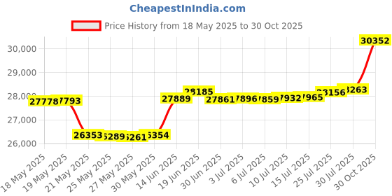 amazon.in m-clip Black Carbon Fiber Stainless Steel XL Extra Large Capacity Money Clip (SS-BSS-BKCF-XL) m-clip Price History Graph from 18 May 2025 to 30 Oct 2025