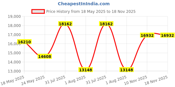 amazon.in m-clip Men's Natural Anodized White Golfball Money Clip One Size Aluminum m-clip Price History Graph from 18 May 2025 to 18 Nov 2025