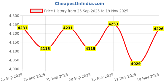 amazon.in M-D Building Products 64428 18-Foot Pipe Heating Cable with Thermostat Price History Graph from 25 Sep 2025 to 19 Nov 2025