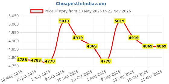amazon.in M, Green Qualified CD VCD DVD Discs Storage Holder Cover Carry Case Orananizer Levert dig637 Price History Graph from 30 May 2025 to 22 Nov 2025