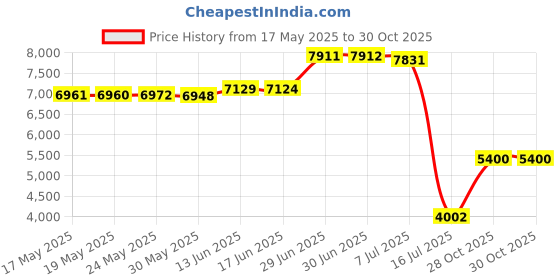 amazon.in M-GYG Anti-Skid Crutch with Metal 4-Prong Retractable Ice Cane Tips Strong Trekking Pole Walking Stick for Mountain Climbing Snow Ice Surface m-gyg Price History Graph from 17 May 2025 to 28 Oct 2025