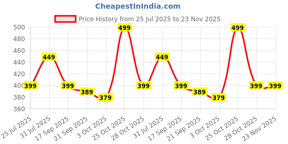 amazon.in M I D116 Fitness Band Smart Watch for Men, Women, Boys, Girls, Kids, Single Touch Interface, IP68 Waterproof with Daily Activity Tracker, Heart Rate Sensor, Watch for Android and iOS Phones - Pink Price History Graph from 25 Jul 2025 to 23 Nov 2025
