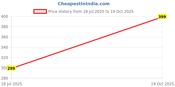 amazon.in M I D116 Fitness Band Smart Watch for Men, Women, Boys, Girls, Kids – Single Touch Interface, Water Resistant, Workout Modes, Quick Charge Sports Smartwatch – Blue EE Price History Graph from 18 Jul 2025 to 19 Oct 2025
