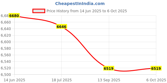 amazon.in M Key SSD Enclosure, M.2 NVME/NGFF Nvme SSD Enclosure Auto Sleep for Phone (Grey) Price History Graph from 14 Jun 2025 to 6 Oct 2025