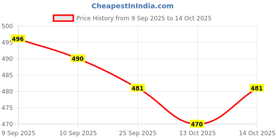 amazon.in generic M Killer UV Led Mosquito Trap Machine Eco Friendly Electronic LED | Anti Mosquito Killer Trap Lamp | Theory Screen Protector Home and Outdoor | USB Powered. generic Price History Graph from 9 Sep 2025 to 14 Oct 2025