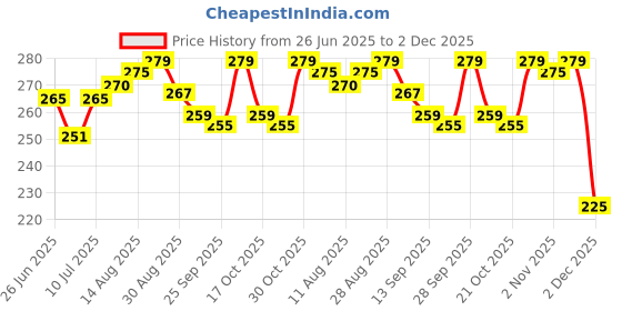 amazon.in m m dry fish Dry Baby Shrimp - Sukhat - Jawla - 200gm (Pack Of 1) m m dry fish Price History Graph from 26 Jun 2025 to 2 Dec 2025