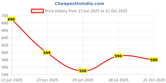 amazon.in m mcirco Soft Plush Indoor House Slippers for Women, Bedroom Room Slippers, Winter Slippers, Beige m mcirco Price History Graph from 13 Jun 2025 to 21 Oct 2025