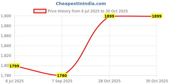 amazon.in M MCIRCO® Portable Outdoor Shower Tent with Carry Bag, Waterproof UPF 40+, Perfect for Beach and Camping Tent(bottam) Price History Graph from 6 Jul 2025 to 30 Oct 2025
