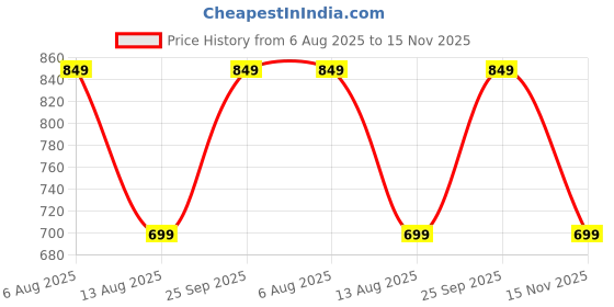 amazon.in m medler MEDLER Zeta Mens Raincoat with Adjustable Hood | Reversible Raincoat for Men | Rain Coat with Waterproof Pant and Carrying Pouch m medler Price History Graph from 6 Aug 2025 to 15 Nov 2025