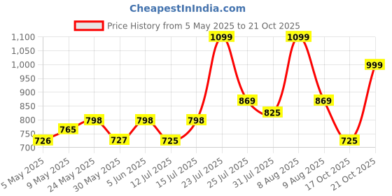 amazon.in m medler Oxter 65 Liters Polyester Trolley Duffle Bag-Luggage Bag- Navy Blue m medler Price History Graph from 5 May 2025 to 20 Oct 2025