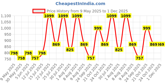 amazon.in m medler Tribe 55Cms Polyester Trolley Duffle Bag (Navy Blue) m medler Price History Graph from 9 May 2025 to 30 Nov 2025