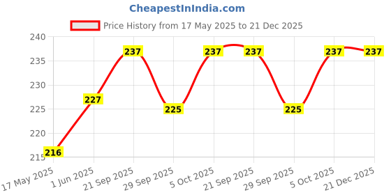 amazon.in m men style Lord Shiv Shankar Trishul Damru Om Bronze Metal Keychain & Keyring for Bikes Cars Bags Home Cycle Men Women Boys and Girls Skey2022234 m men style Price History Graph from 17 May 2025 to 21 Dec 2025