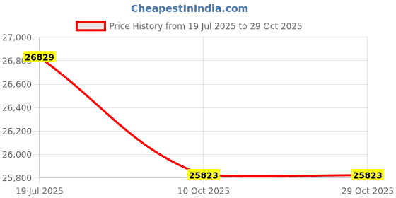 amazon.in gore wear M Men's Undershirt Gore Windstopper gore wear Price History Graph from 19 Jul 2025 to 29 Oct 2025