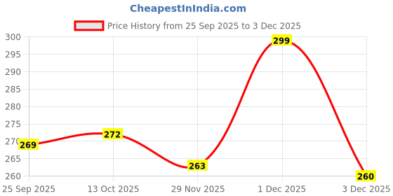 amazon.in m mensanity Dezire Crafts Men Formal, Casual, Party Artificial Leather Wallet (8 Card Slots) (Green) m mensanity Price History Graph from 25 Sep 2025 to 3 Dec 2025