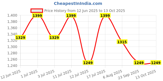 amazon.in m morris (device) M Morris Diamond Tester Pen with 60X Mini LED Magnifying Glass | Jewelry Diamond Selector with Thermal Conductivity Meter | Professional Diamond Testing Tool for Novice & Expert Jewelers m morris (device) Price History Graph from 12 Jun 2025 to 12 Oct 2025