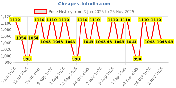 amazon.in m morris (device) Morris High Accuracy Diamond Tester Pen,Professional Jewelry Diamond Tester,Diamond Selector for Novice and Expert, Thermal Conductivity Meter m morris (device) Price History Graph from 3 Jun 2025 to 25 Nov 2025