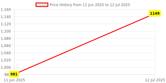 amazon.in m morris (device) M Morris Diamond Tester Machine for Checking Fake or Genuine Diamonds Jewellery Gemstone Moissanite selector ii Tool for Professional and Home Use m morris (device) Price History Graph from 11 Jun 2025 to 12 Jul 2025