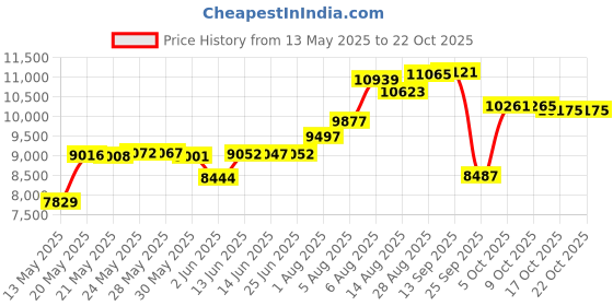 amazon.in m moteepi 16" Golf Skirt for Women Tennis Skirt with 4 Pockets High Waisted Athletic Skorts Skirts m moteepi Price History Graph from 13 May 2025 to 22 Oct 2025