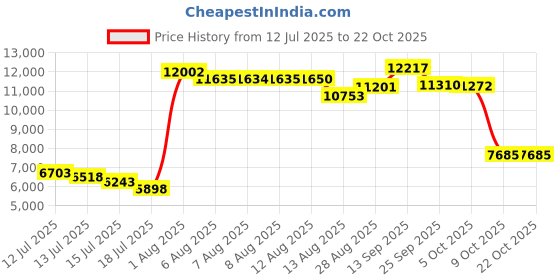amazon.in m moteepi 19" Golf Skirts for Women Knee Length Ruffle Hem Skirt Tennis Skirt Athletic Skort for Workout Running m moteepi Price History Graph from 12 Jul 2025 to 22 Oct 2025