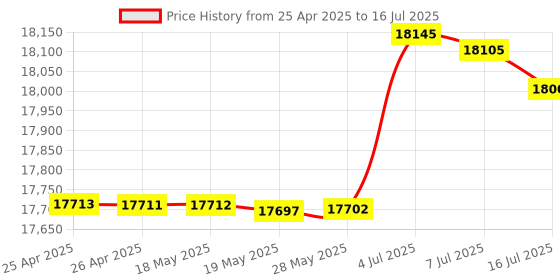 amazon.in M-Player Compatible with iPod Nano 5th (8gb,Silver) Price History Graph from 25 Apr 2025 to 16 Jul 2025