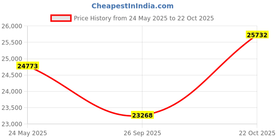 amazon.in M-Player Compatible with iPod Nano 5th (8gb,Space Gray) Price History Graph from 24 May 2025 to 22 Oct 2025