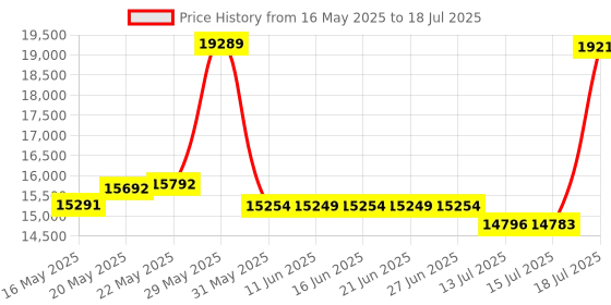 amazon.in M-Player iPod Nano 3rd Generation (8GB, RED) m-player Price History Graph from 16 May 2025 to 15 Jul 2025