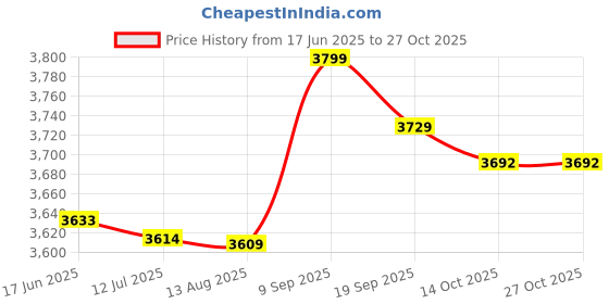 amazon.in qingyuan m prene Wetsuit Shorts Men's Swimming Trunks Diving Pants Water Sport Underwear Swimsuit Bot qingyuan Price History Graph from 17 Jun 2025 to 27 Oct 2025