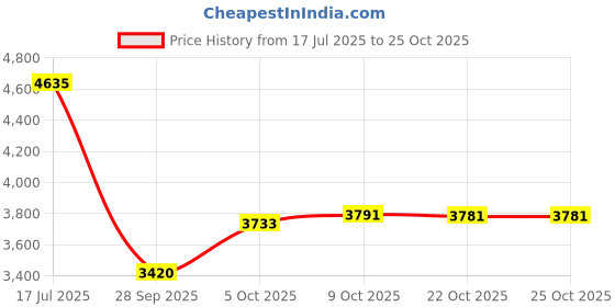 amazon.in nike M PROMINA-Black/DK Smoke GREY-FV5285-001-7UK nike Price History Graph from 17 Jul 2025 to 22 Oct 2025