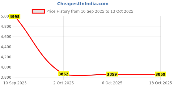amazon.in nike M PROMINA-Comet Blue/Midnight Navy-Summit WHITE-FV5285-401-7UK nike Price History Graph from 10 Sep 2025 to 13 Oct 2025