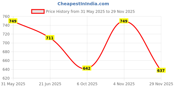 amazon.in m. r. fashion Men's Regular Fit Stretchable Denim Jeans m. r. fashion Price History Graph from 31 May 2025 to 29 Nov 2025