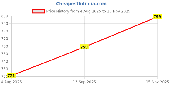 amazon.in m. r. fashion Men's Regular Fit Stretchable Denim Jeans m. r. fashion Price History Graph from 4 Aug 2025 to 15 Nov 2025