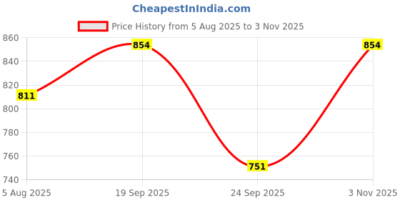 amazon.in m. r. fashion Men's Wear Regular Fit Stretch Jeans Denim Pant Regular Blue m. r. fashion Price History Graph from 5 Aug 2025 to 3 Nov 2025