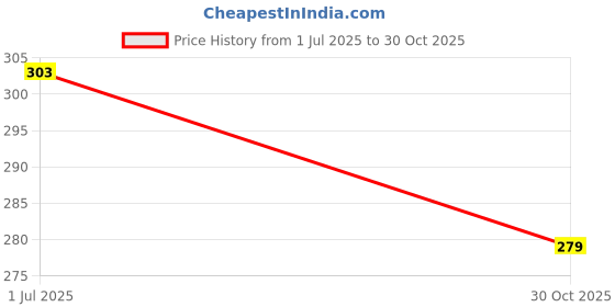 amazon.in M-Seal Phataphat, 25 Grams [Pack of 20] Price History Graph from 1 Jul 2025 to 30 Oct 2025