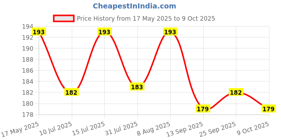 amazon.in M-SEAL SANITARY WHITE PUTTY [50 GM] DP,Pack of 10 Price History Graph from 17 May 2025 to 9 Oct 2025