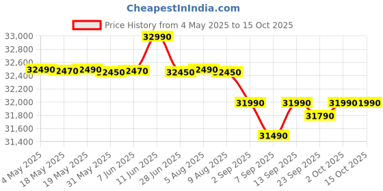 amazon.in M-studio MS P20 PRO Black Digital Percussion Octapad Price History Graph from 4 May 2025 to 14 Oct 2025